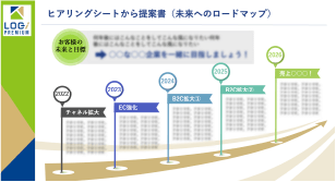 未来へのロードマップを作成