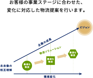 お客様の事業ステージに合わせた、変化に対応した物流提案を行います。