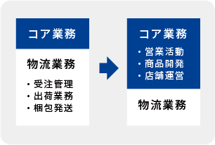 コア業務にかけられる時間が増える