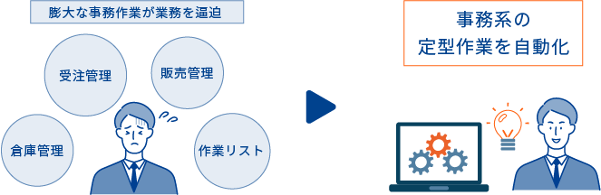 事務系の作業を自動化