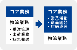 人的リソースの自動化