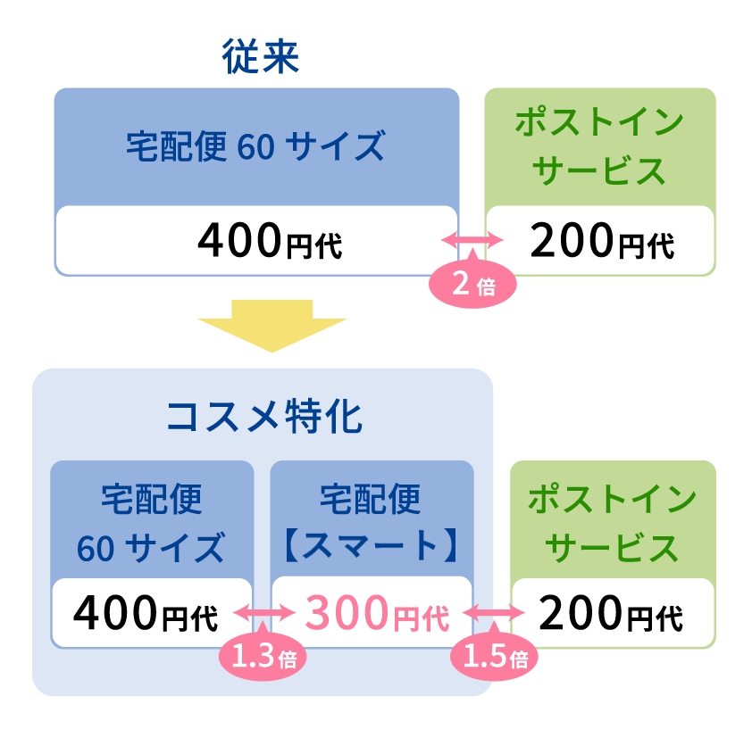 従来  宅配便60サイズ 400円代 ポストインサービス 200円代 2倍 コスメ特化 宅配便 60サイズ 400円代 1.2倍 宅配便【スマート】 300円代 ポストインサービス 1.5倍 200円代