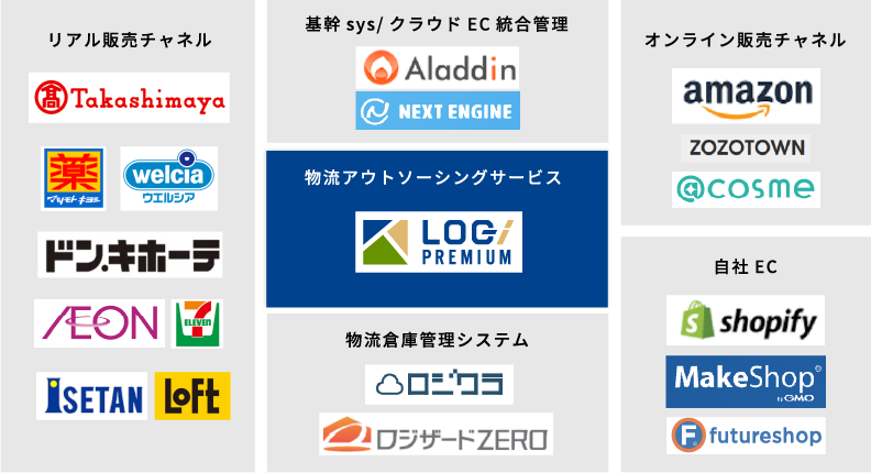 柔軟なシステム連携