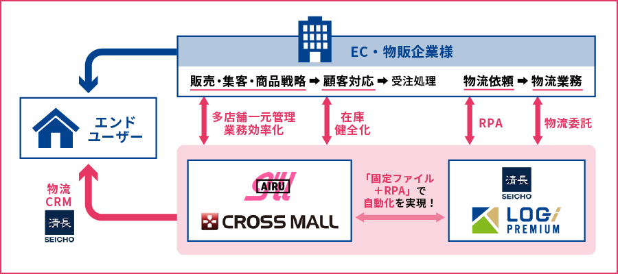 清長の物流アウトソーシングサービスと「クロスモール連携」導入で BtoB受注業務の大幅削減！効率化！