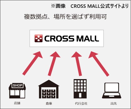 複数拠点、場所を選ばずに利用可能