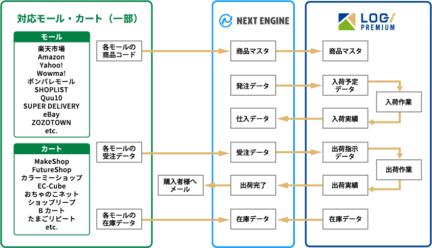 ネクストエンジン×ロジプレミアム