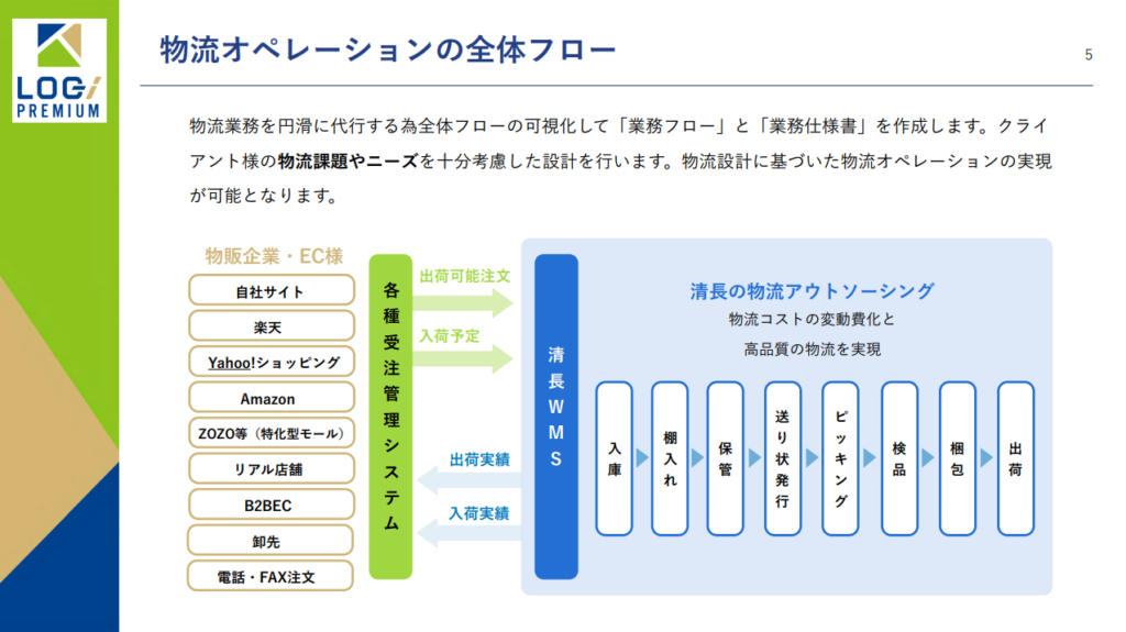 ロジプレミアム 物流オペレーション紹介